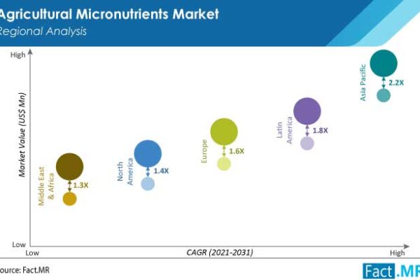 Agricultural Micronutrients Market to Surpass US$ 7 Billion in Value by 2032; Fruits & Vegetables-based Micronutrients most Preferred: Fact.MR Report