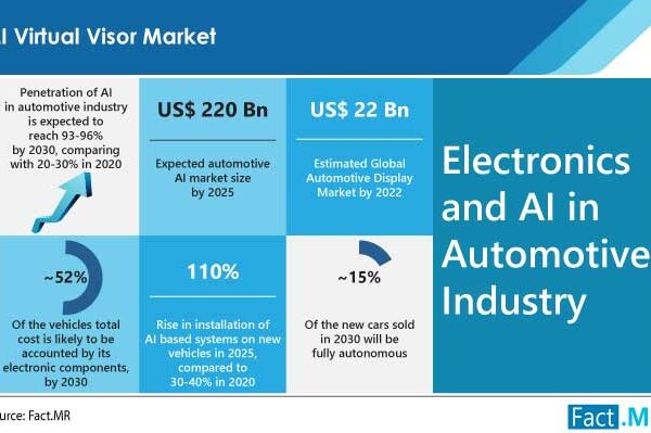 Almost 52% of a Vehicle’s Total Cost Likely to be Accounted for by Electronic Components by 2031, States Fact.MR