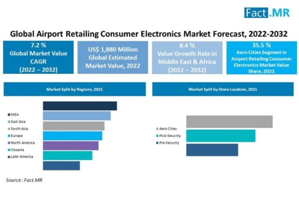 The global airport retailing consumer electronics market is forecast to surpass USD 3,780 Million by 2032