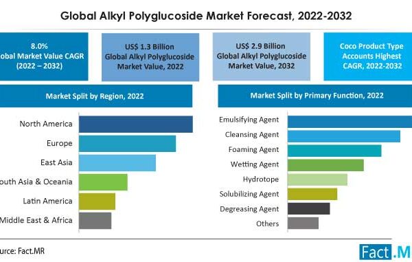 Rising Adoption of Biosurfactants to Drive Alkyl Polyglucoside Consumption, Reveals Fact.MR
