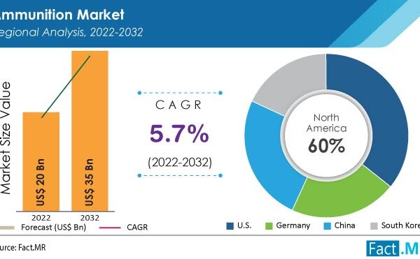 Demand Of Ammunition Market Is Likely To Surge At A 5.7% CAGR By 2031
