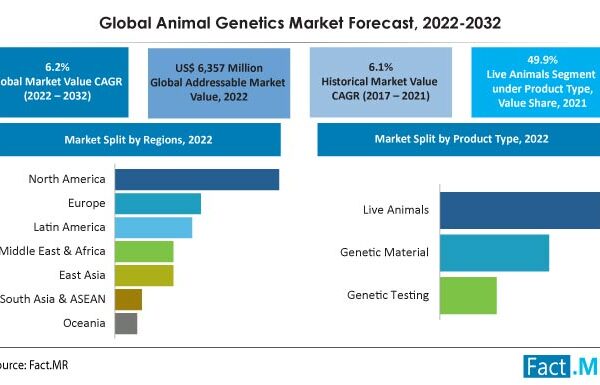 Advancements in Genomic Technology Heralding Growth Opportunities for Animal Genetics Market, Finds Fact.MR
