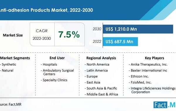 The Anti-Adhesion Products Market  is anticipated to expand at a high CAGR of 7.5% to reach US$ 1.2 Bn
