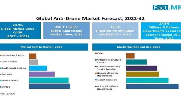 Anti-Drone Market Size Is Estimated Valuation Of US$ 7.4 Billion By 2032