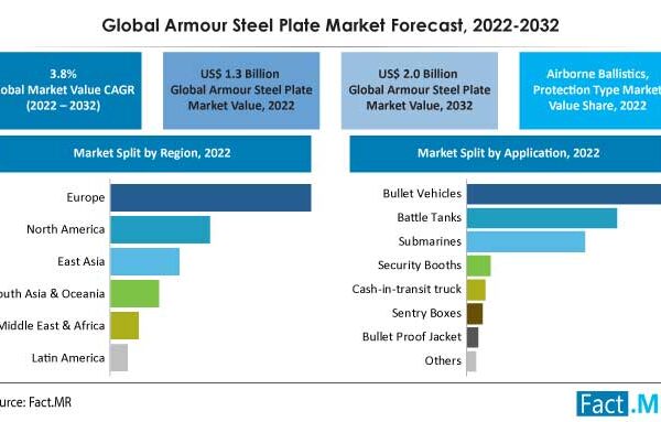 Demand for Armour Steel Plates to Gather Pace, With Increasing Defence Expenditure