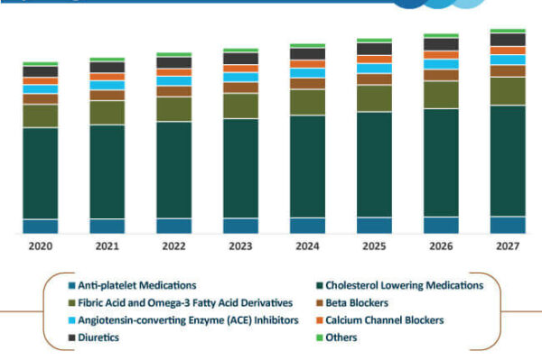 Atherosclerosis Drugs Market Scaling New Heights, With Hospital Pharmacies Contributing US$ 26 Bn By 2027, Finds Fact.MR