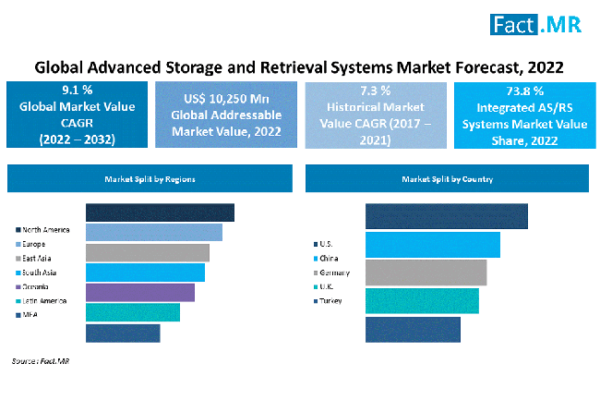 Global Automated Storage And Retrieval Systems (ASRS) Market Is Expected To Reach US$ 24 Billion By 2032