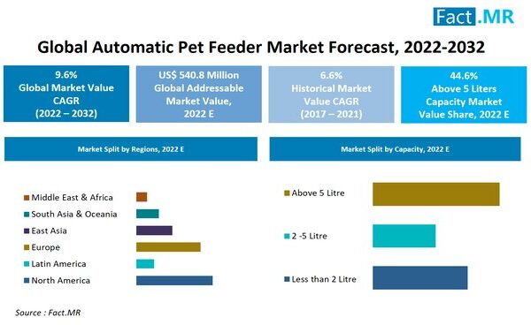 With The Trend Of Digitized And Smart Homes On The Rise, Demand For Automatic Pet Feeders Is Increasing In Parallel, Opines Fact.MR
