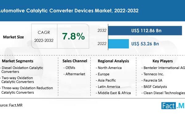 Sales Of Automotive Catalytic Converter Devices Across The World Are Predicted To Surge At A CAGR Of 7.8% By 2032