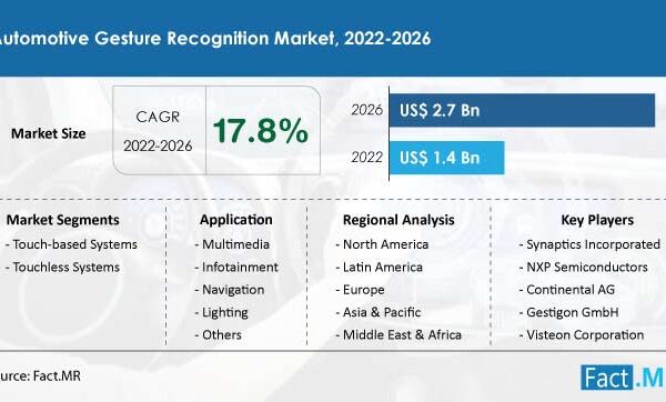 Automotive Gesture Recognition Market Is Estimated To Rapidly Evolve At An Impressive CAGR Of 17.8% By 2022