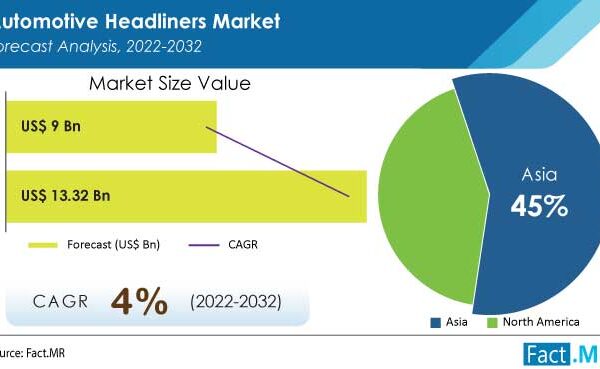 Global Sales Of Automotive Headliners Are Expected To Exceed US$ 13.32 Bn By 2032