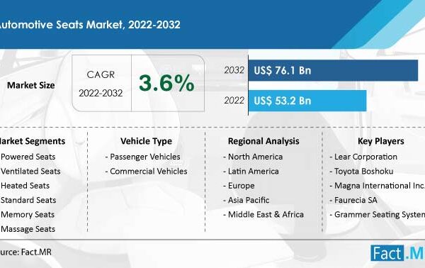 China To Dominate The Global Automotive Seats Industry, Reflecting A CAGR Of 3.5% In 2022, Fact.MR Report