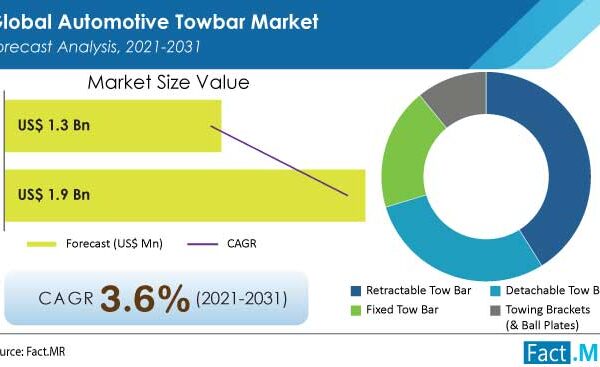 Increasing Automotive Demand to Boost Unit Sales of Automotive Towbars Over Coming Years, States, Fact.MR