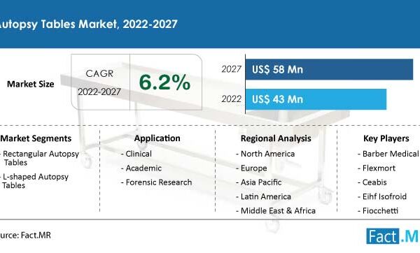 Demand For Autopsy Tables Is Projected To Increase At A CAGR Of 6.2% By 2027