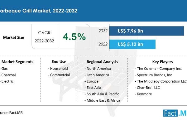 Barbeque grill market is projected to increase from a valuation of US$ 5.12 billion in 2022 to US$ 7.96 billion by 2032