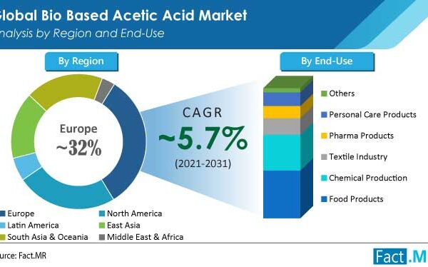 Rising Demand for Vinyl Acetate Monomers to Provide Impetus to Bio-based Acetic Acid Market Growth, Evaluates Fact.MR