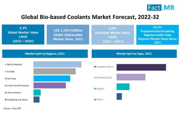 The Bio-Based Coolants Market is reach a valuation of US$ 1.6 billion by 2032