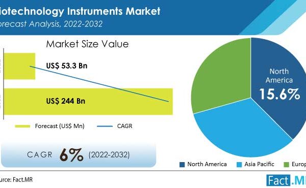 Biotechnology Instruments Sales Are Poised to Flourish at A CAGR of 16.4% By 2032
