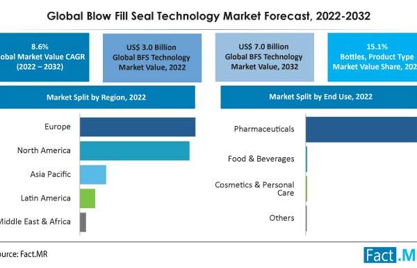 Blow Fill Seal Technology Market Is Set To Enjoy A Valuation Of US$ 3.0 Billion ; Ability to Accommodate Automation Is Driving The Growth