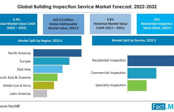 Surging Infrastructure Development Amid Rising Urbanization Will Escalate the Need for Building Inspection Services, Predicts Fact.MR
