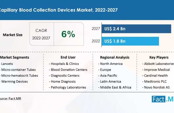 Increasing Need for Diagnostic Testing Augmenting Sales of Capillary Blood Collection Devices: Fact.MR Report