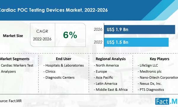 Demand For Cardiac Markers Testing Is Expected To Rise At 6.2% CAGR By 2032