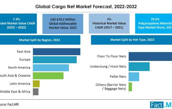 Cargo Net Market To Expand At CAGR Of 7.3% by 2032