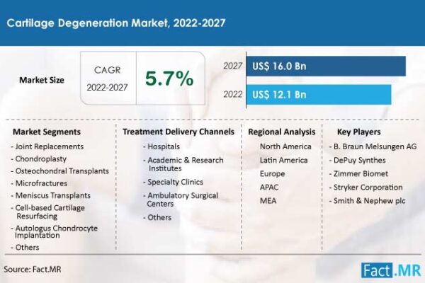 Global Cartilage Degeneration Market Is Expanding At A CAGR Of 5.7% Over The Next Five Years