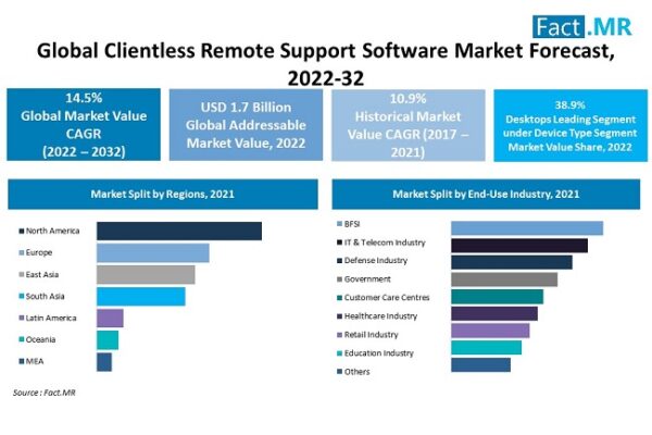 Escalating Use Of Multiple Electronic Gadgets To Augment Clientless Remote Support Software Market Sale – Fact.MR Study