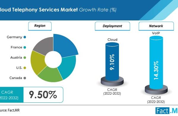 Global Cloud Telephony Services Market to Surpass US$ 51 Billion by 2032, Voice-over-Internet Protocol to be Most Preferred Network: Fact.MR Report