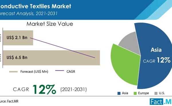 Global Demand For Conductive Textiles To Reach US$ 6.5 Billion By 2031