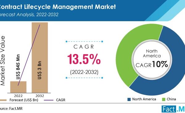 Contract Lifecycle Management Market 2032: Global Trends, Market Share, Industry Size, Growth, Opportunities, and Forecast to 2032