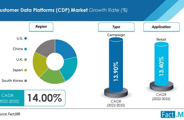 Customer Data Platform Industry Is Estimated To Reach US$ 7.2 Billion By 2032