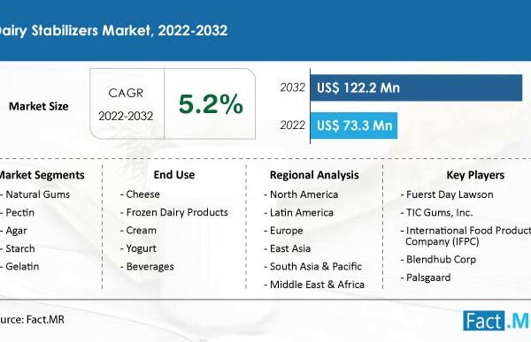 Dairy Stabilizers Is Projected To Increase To A Valuation Of Us$ 122.2 Million By 2032
