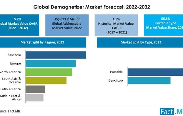 Global Demagnetizers Market Is Predicted To Rise To A Valuation Of US$ 1.12 Billion By The End Of 2032