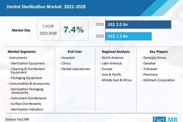 Asia Pacific to Emerge as Most Opportune Regional Dental Sterilization Market: Fact.MR Prediction