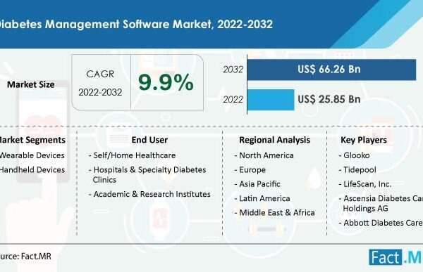 Global Diabetes Management Software Market Is Expected To Grow At CAGR Of 19.6% Till 2031