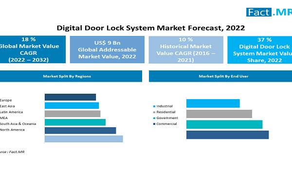 Sales Of Digital Door Lock System Are Slated To Accelerate At A Steady CAGR Of 18% By 2032