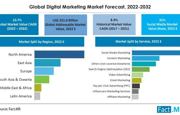 Increasing Digital Ad Spending Amid Developing E-Commerce Sector Will Escalate Need For Digital Marketing, Predicts Fact.MR