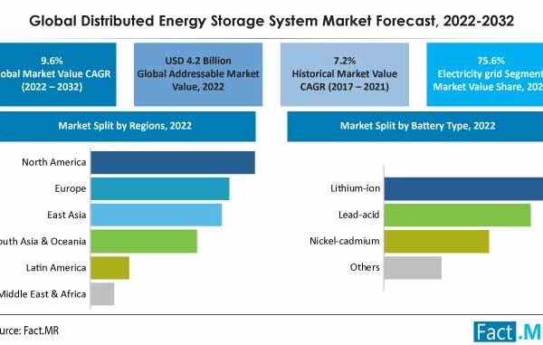 Need For Energy Storage Will Increase Demand For Distributed Energy Storage Systems Over The Coming Years