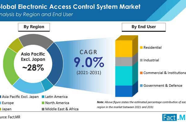 Electronic Access Control System Market: Scope, Applications and Growth Framework 2031