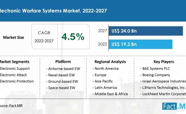 Global Sales Of Electronic Warfare Systems Are Predicted To Increase Steadily At A CAGR Of 4.5% By 2027