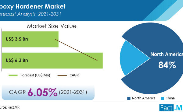 Demand For Epoxy Hardeners Market Is Anticipated To Expand At A CAGR Of 6.05% By 2031
