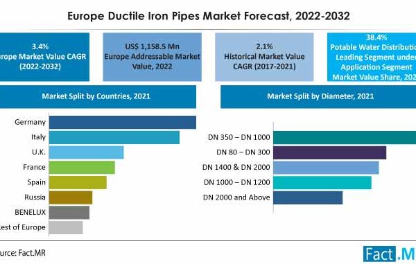 Ductile Iron Pipes Market In Europe Has Reached A Valuation Of US$ 1.16 Billion In 2022