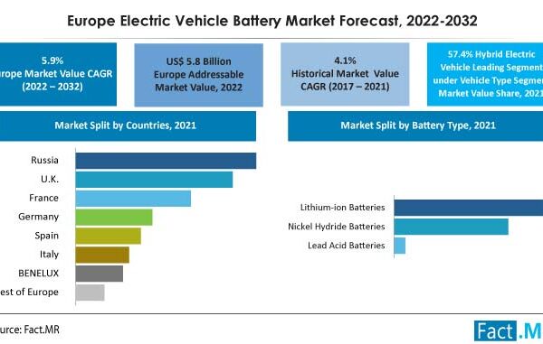 Sales Of Electric Vehicle Batteries In Europe Are Valued At US$ 5.8 Billion In 2022