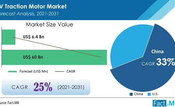 EV Traction Motor Market: Quantitative Market Analysis, Current And Future Trends 2031