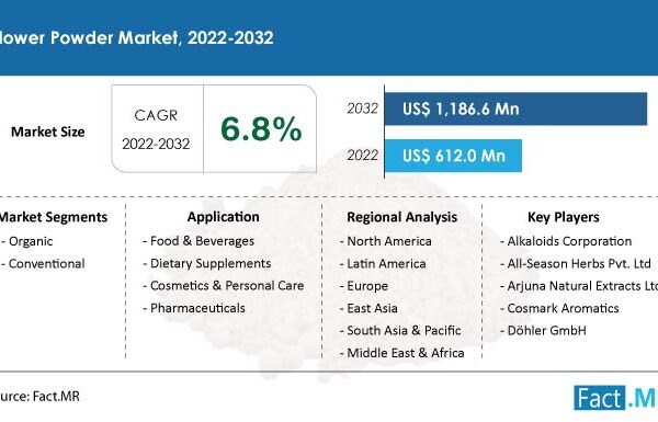 The Flower Powder Market is predicted to expand at a noteworthy CAGR of 6.8%