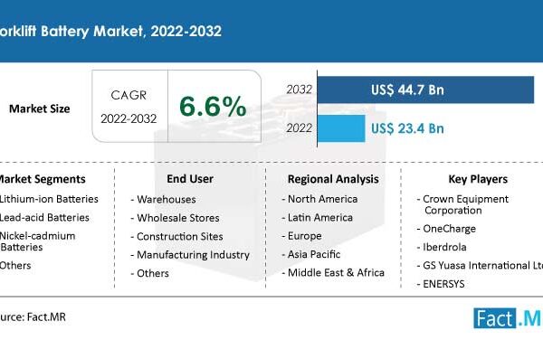 Global Forklift Battery Market To Reach To A Market Valuation Of US$ 44.7 Billion By The End Of 2032