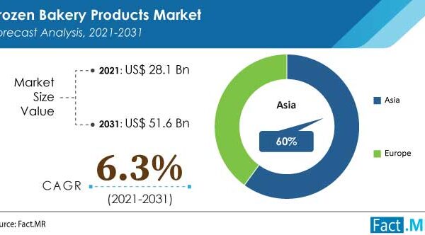 Frozen bakery products market is expected a positive growth by registering a 6.3% CAGR by market value of US$ 51.6 Bn