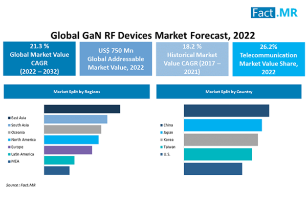 GaN RF Devices Industry Is Estimated To Account For An Absolute $ Opportunity Of US$ 1210 Million By 2032